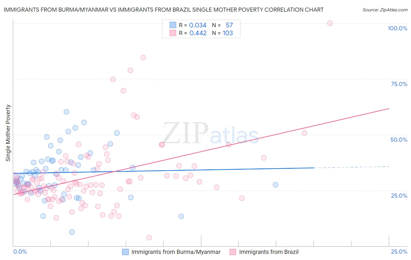 Immigrants from Burma/Myanmar vs Immigrants from Brazil Single Mother Poverty