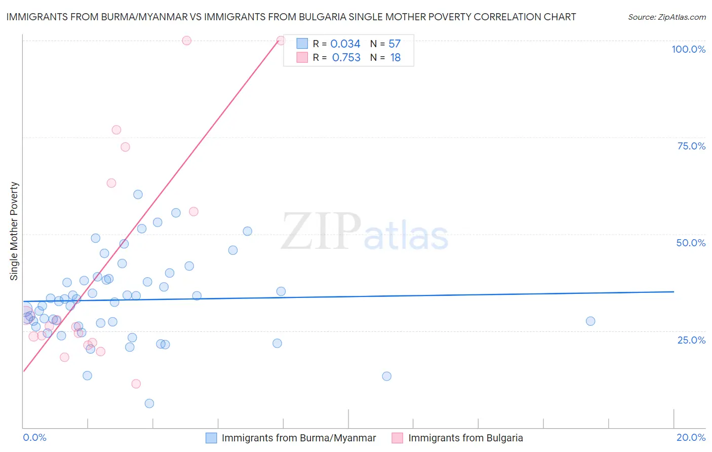 Immigrants from Burma/Myanmar vs Immigrants from Bulgaria Single Mother Poverty