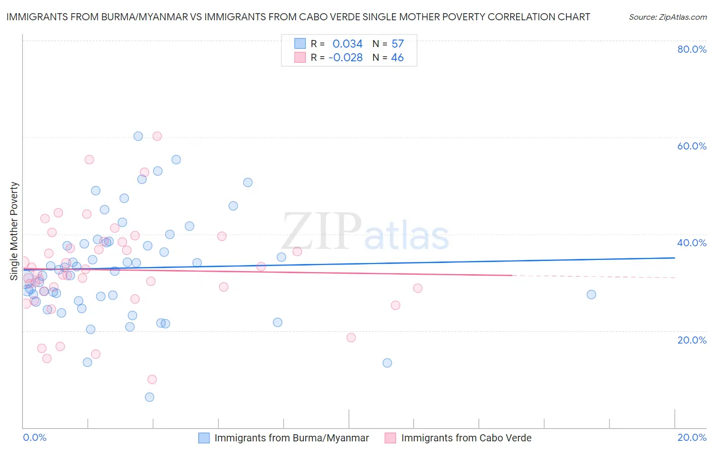Immigrants from Burma/Myanmar vs Immigrants from Cabo Verde Single Mother Poverty