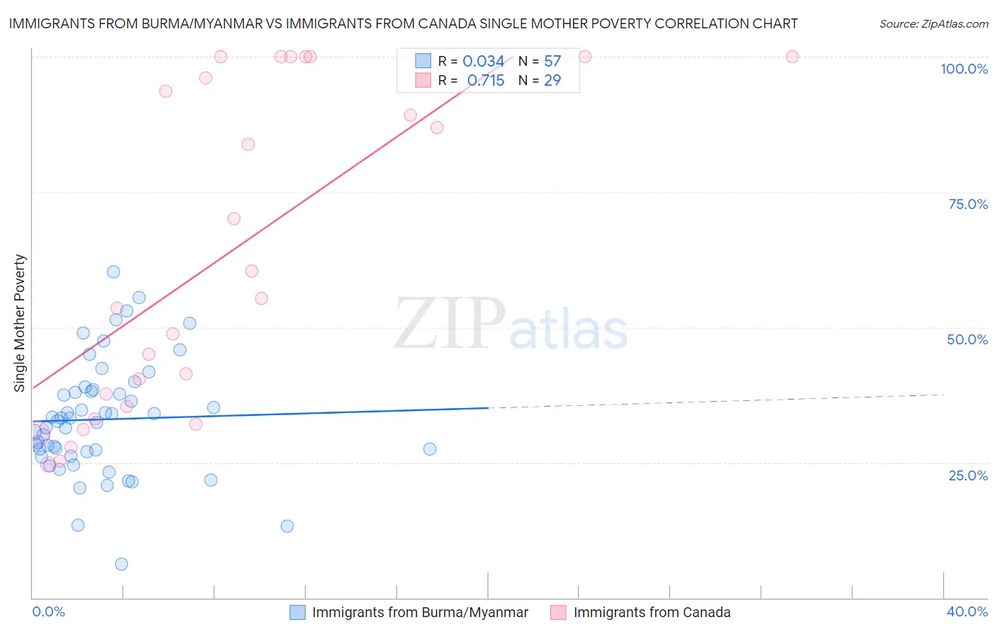 Immigrants from Burma/Myanmar vs Immigrants from Canada Single Mother Poverty