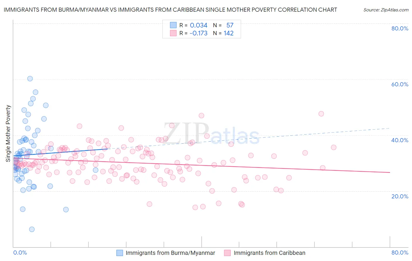 Immigrants from Burma/Myanmar vs Immigrants from Caribbean Single Mother Poverty