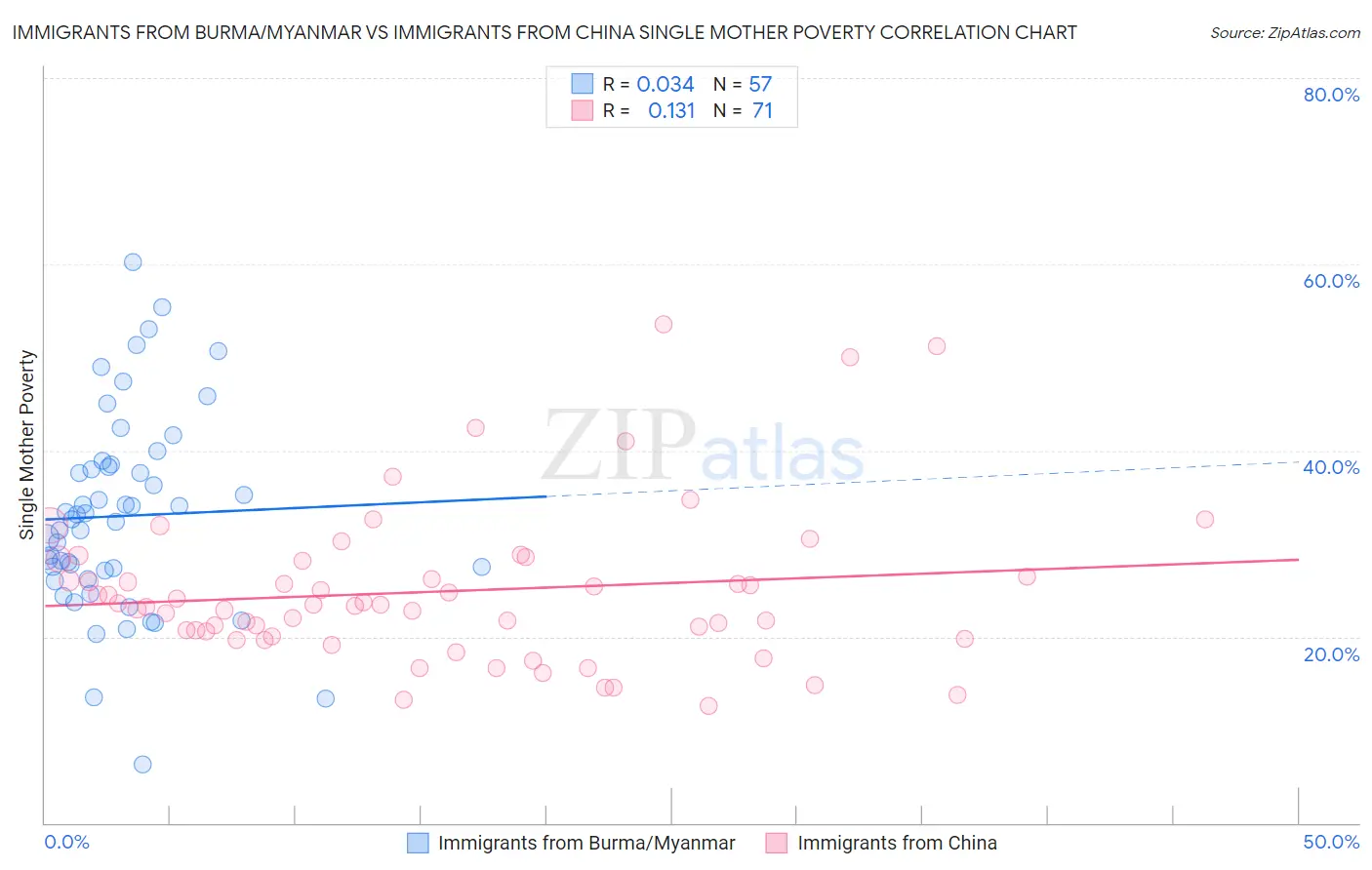 Immigrants from Burma/Myanmar vs Immigrants from China Single Mother Poverty