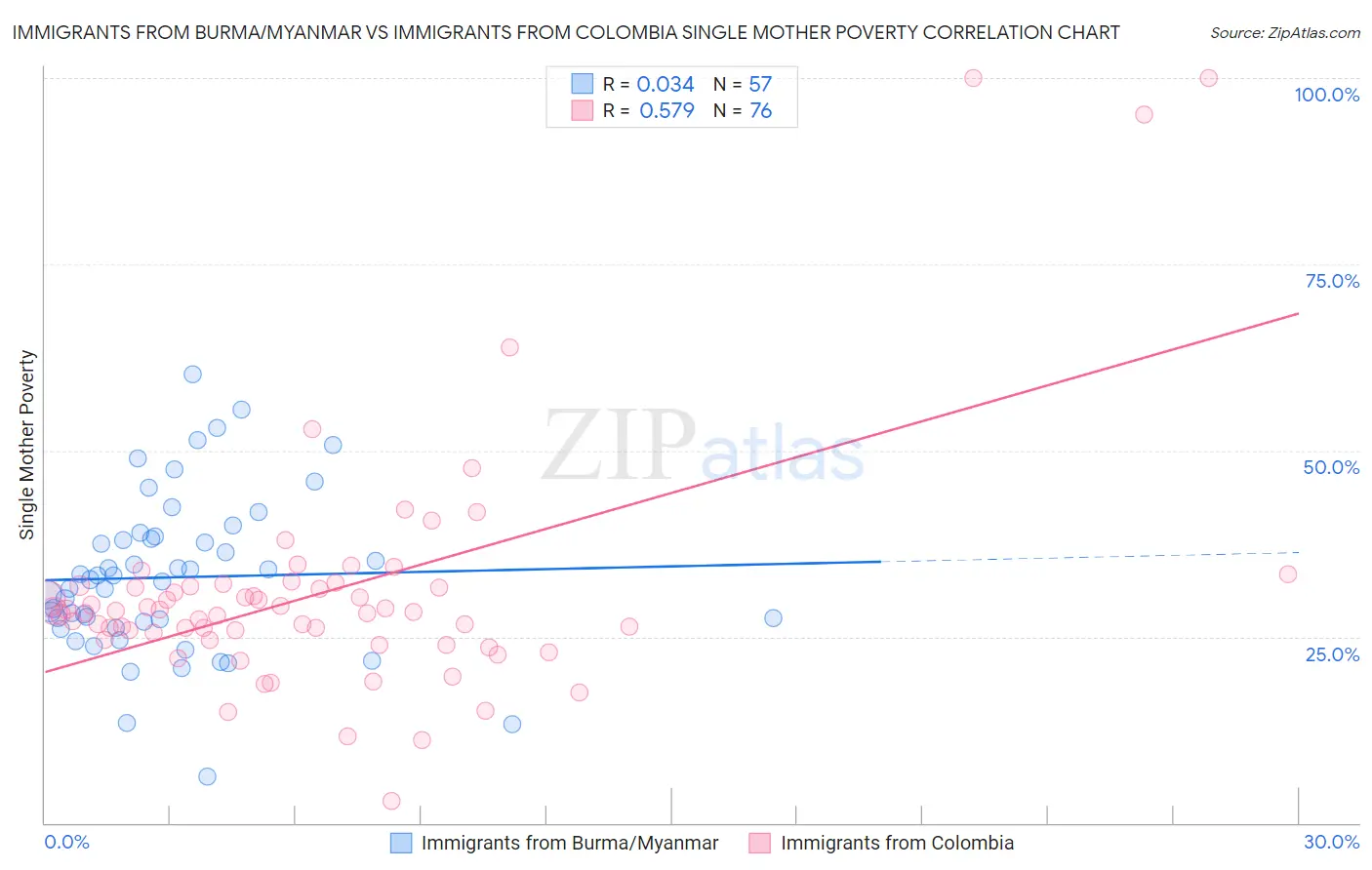 Immigrants from Burma/Myanmar vs Immigrants from Colombia Single Mother Poverty