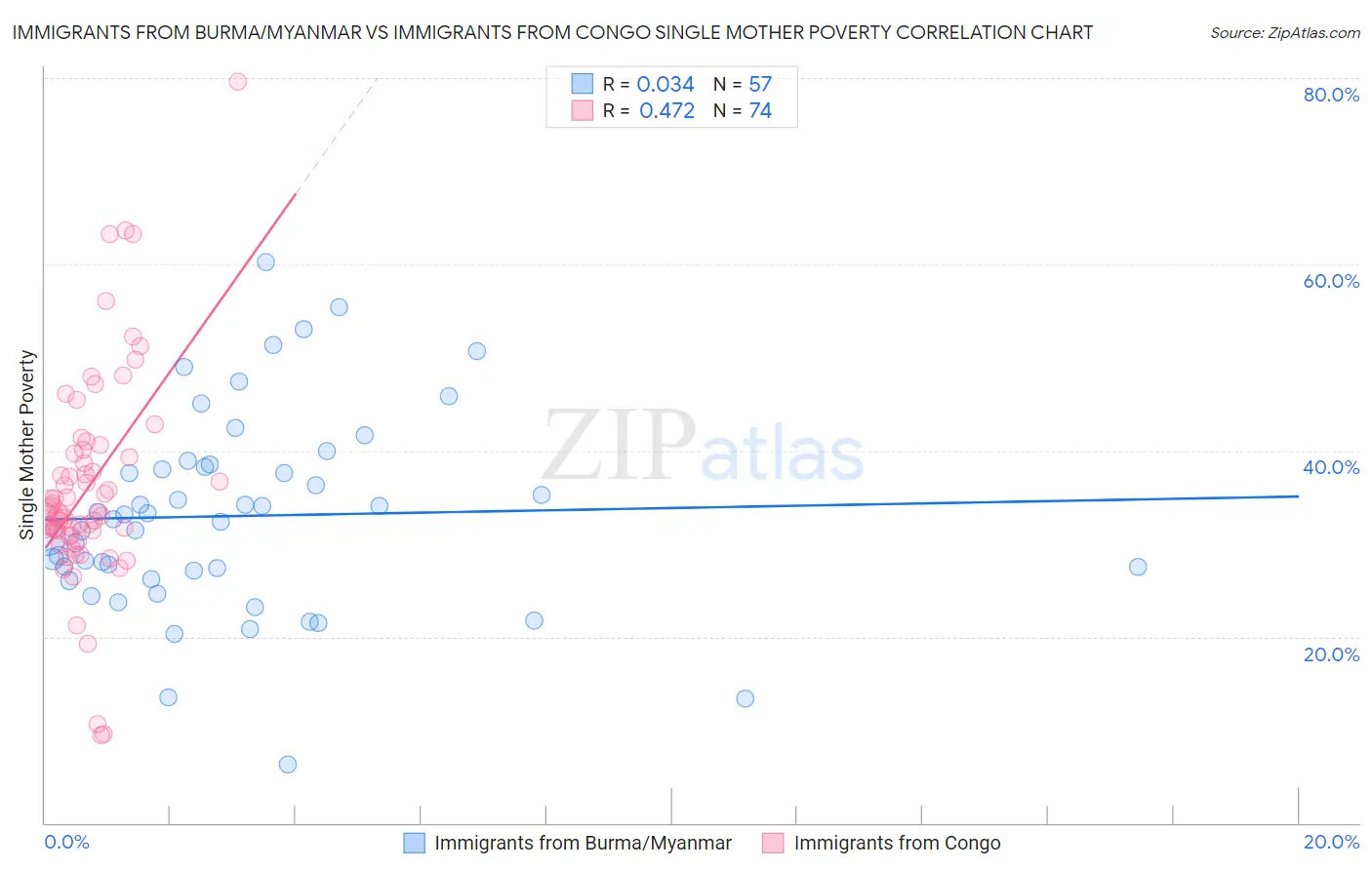 Immigrants from Burma/Myanmar vs Immigrants from Congo Single Mother Poverty