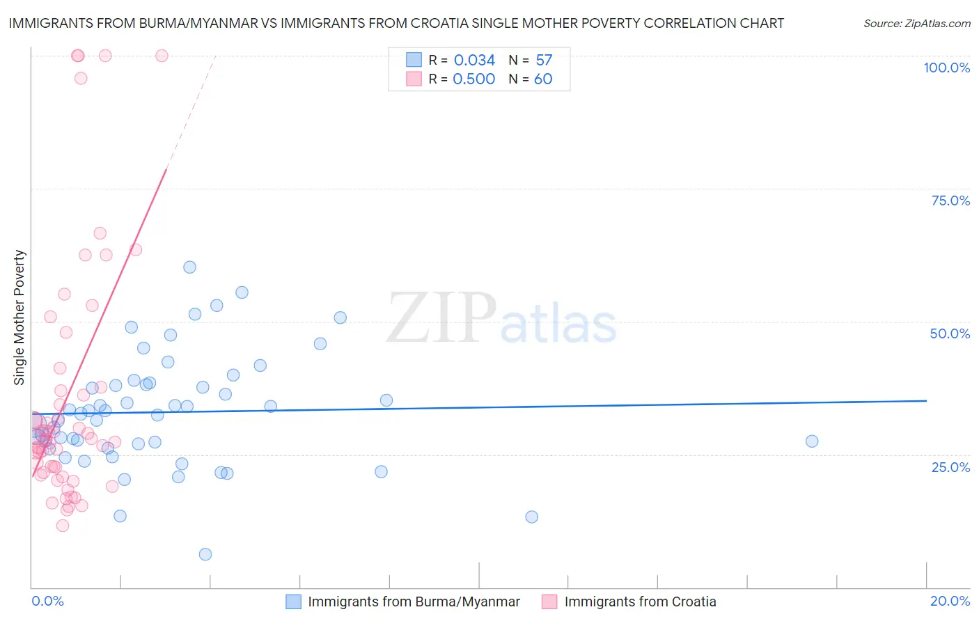 Immigrants from Burma/Myanmar vs Immigrants from Croatia Single Mother Poverty