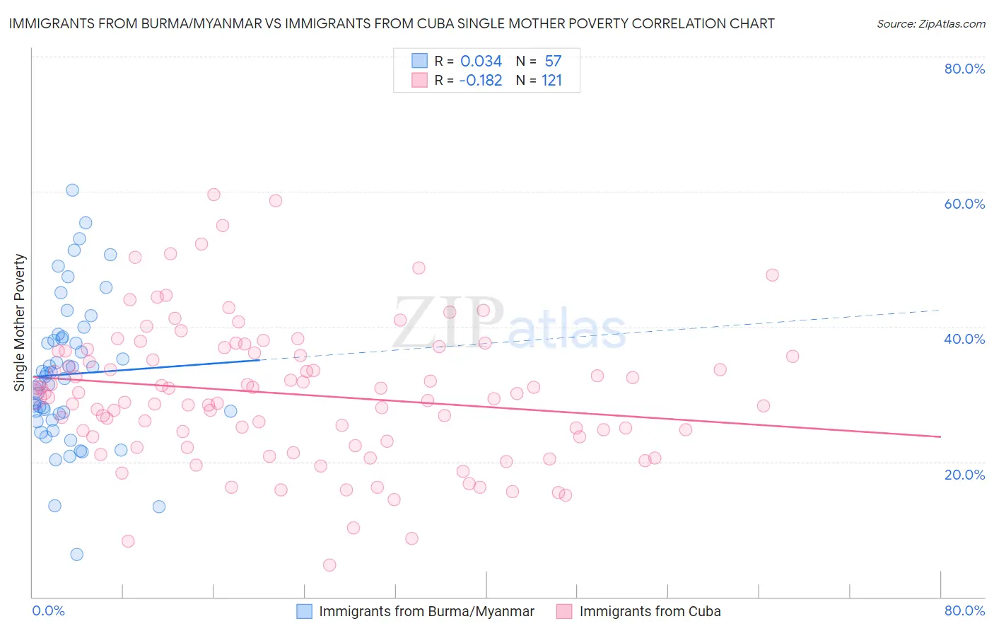 Immigrants from Burma/Myanmar vs Immigrants from Cuba Single Mother Poverty