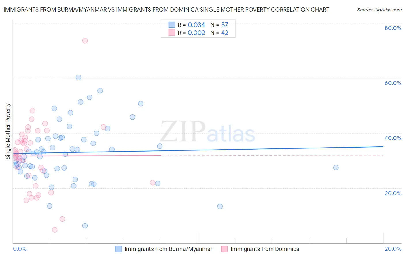 Immigrants from Burma/Myanmar vs Immigrants from Dominica Single Mother Poverty