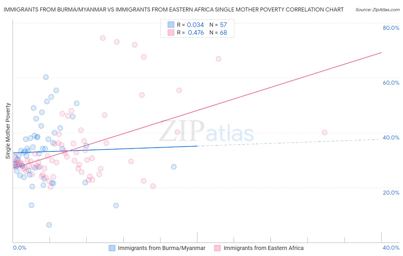 Immigrants from Burma/Myanmar vs Immigrants from Eastern Africa Single Mother Poverty