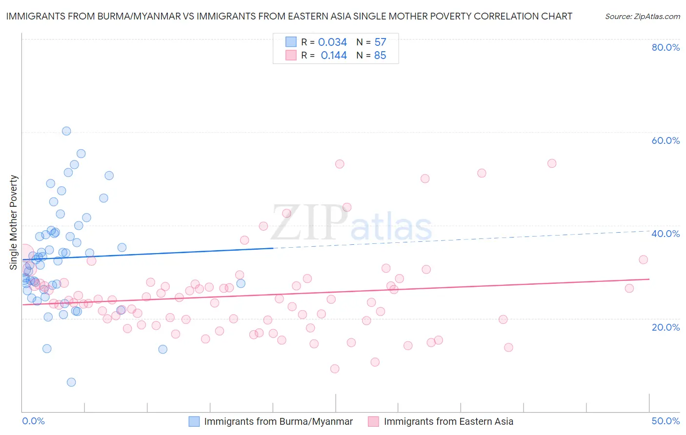 Immigrants from Burma/Myanmar vs Immigrants from Eastern Asia Single Mother Poverty