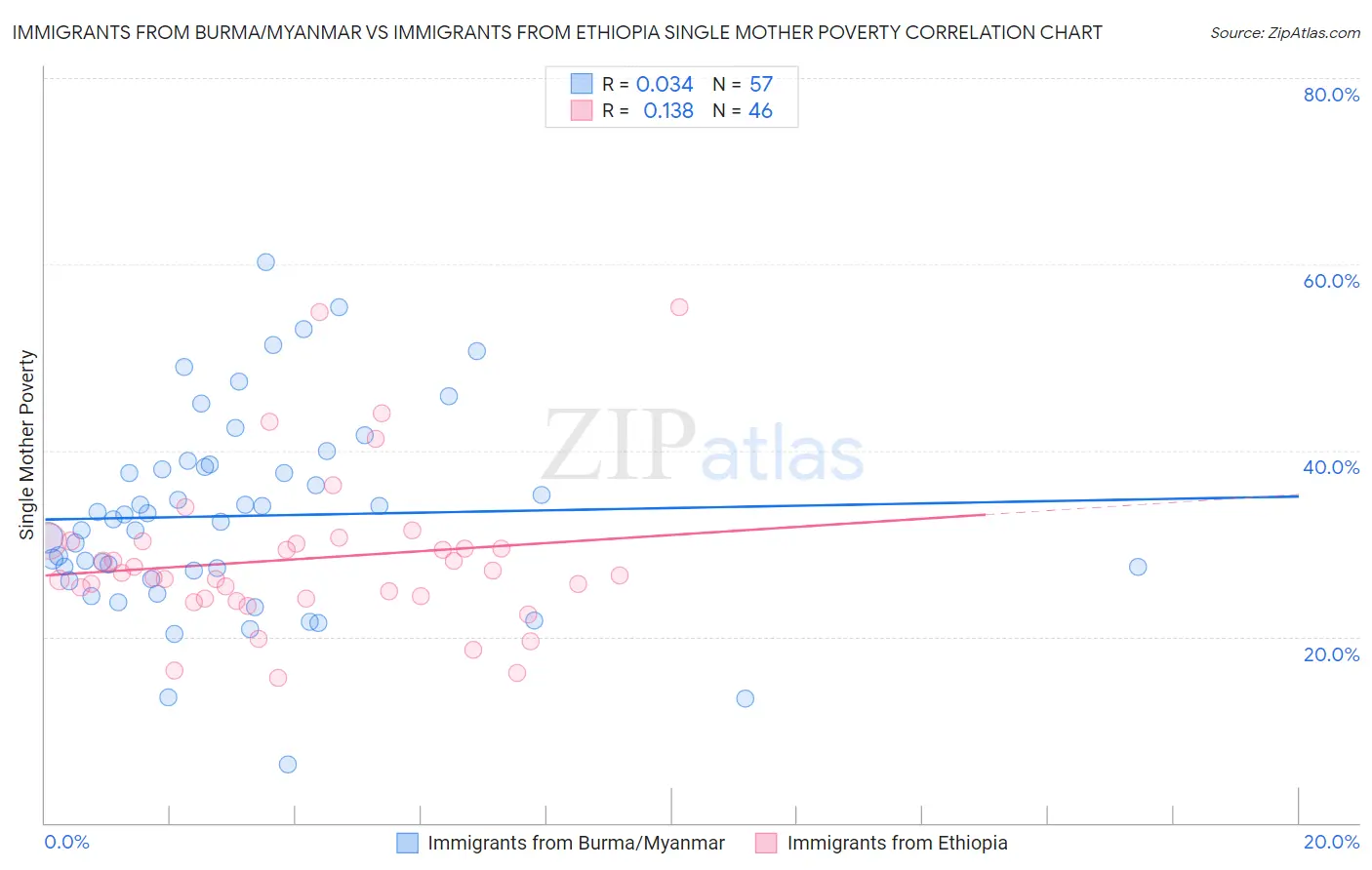 Immigrants from Burma/Myanmar vs Immigrants from Ethiopia Single Mother Poverty