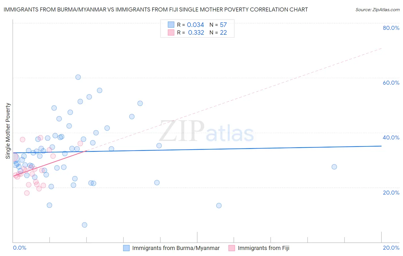 Immigrants from Burma/Myanmar vs Immigrants from Fiji Single Mother Poverty