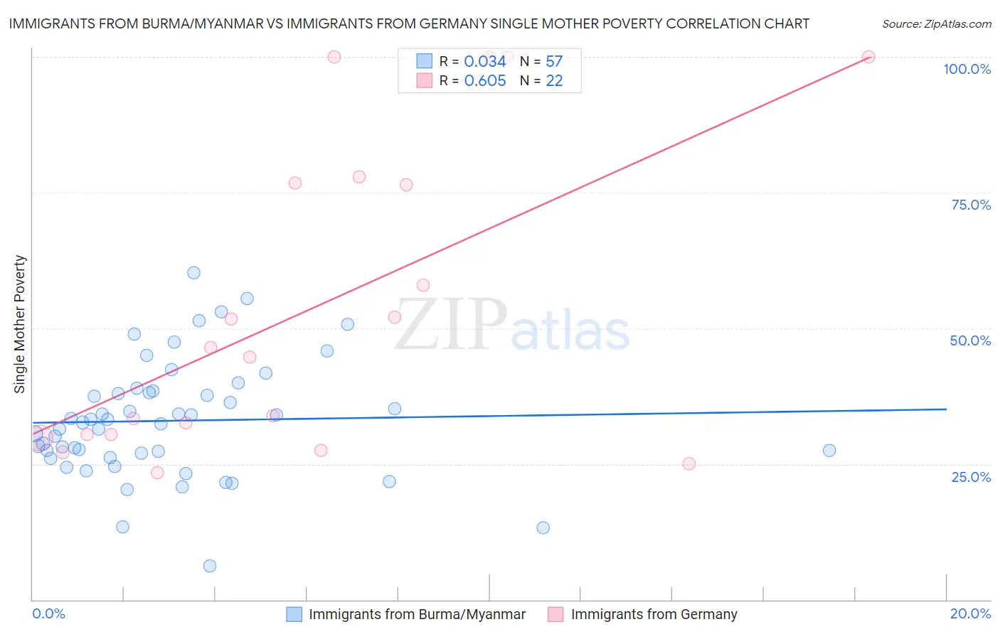 Immigrants from Burma/Myanmar vs Immigrants from Germany Single Mother Poverty