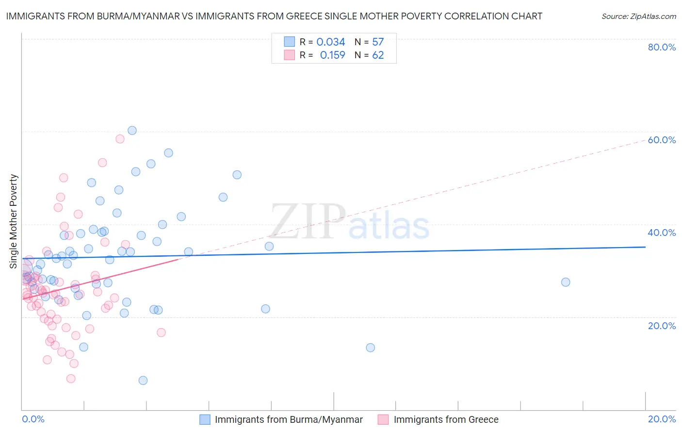 Immigrants from Burma/Myanmar vs Immigrants from Greece Single Mother Poverty