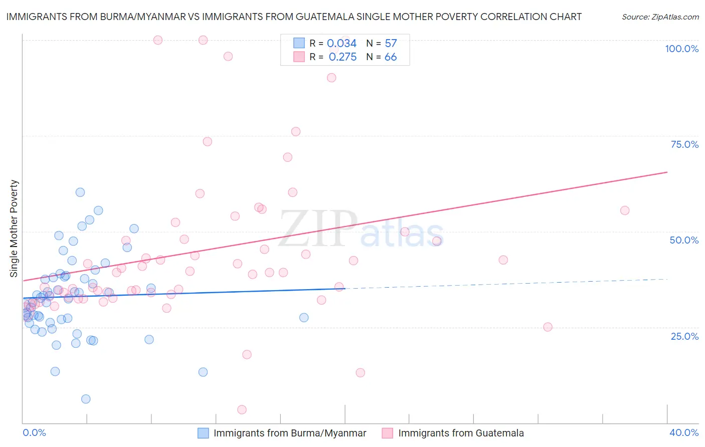 Immigrants from Burma/Myanmar vs Immigrants from Guatemala Single Mother Poverty