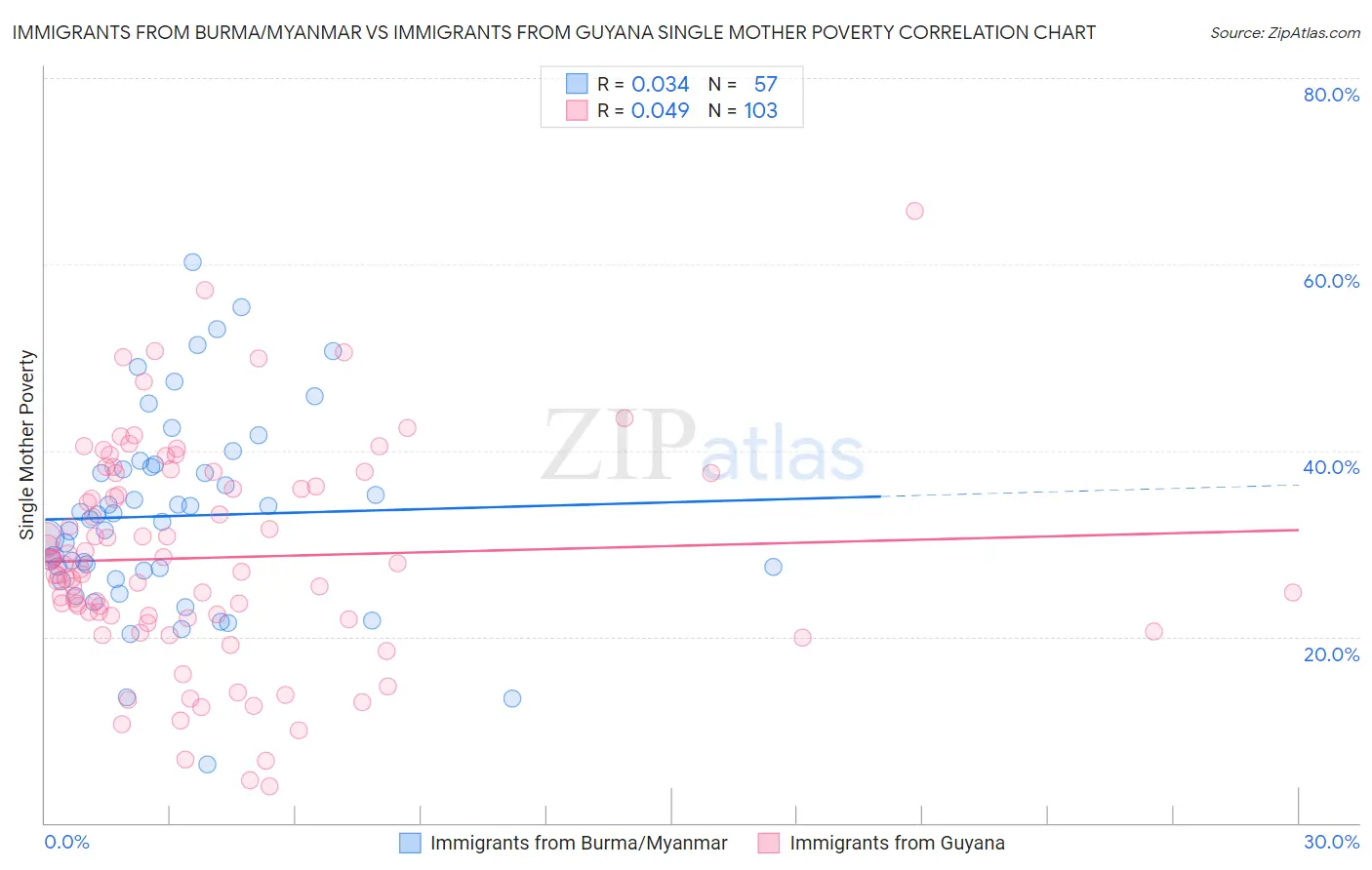 Immigrants from Burma/Myanmar vs Immigrants from Guyana Single Mother Poverty