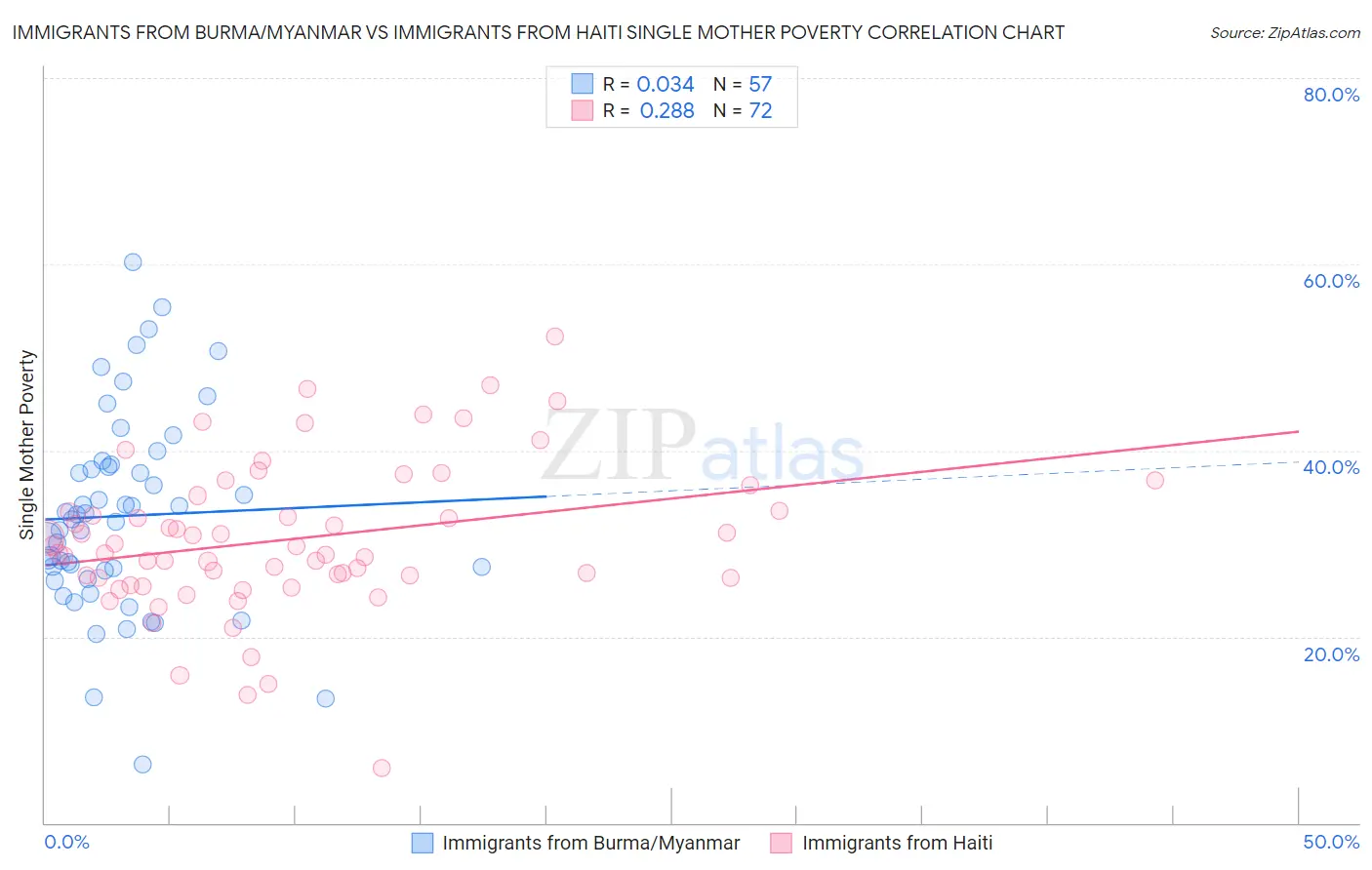Immigrants from Burma/Myanmar vs Immigrants from Haiti Single Mother Poverty