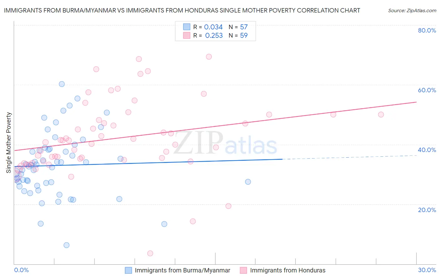 Immigrants from Burma/Myanmar vs Immigrants from Honduras Single Mother Poverty