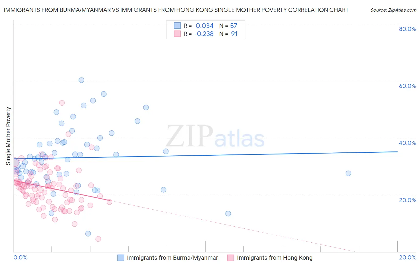 Immigrants from Burma/Myanmar vs Immigrants from Hong Kong Single Mother Poverty