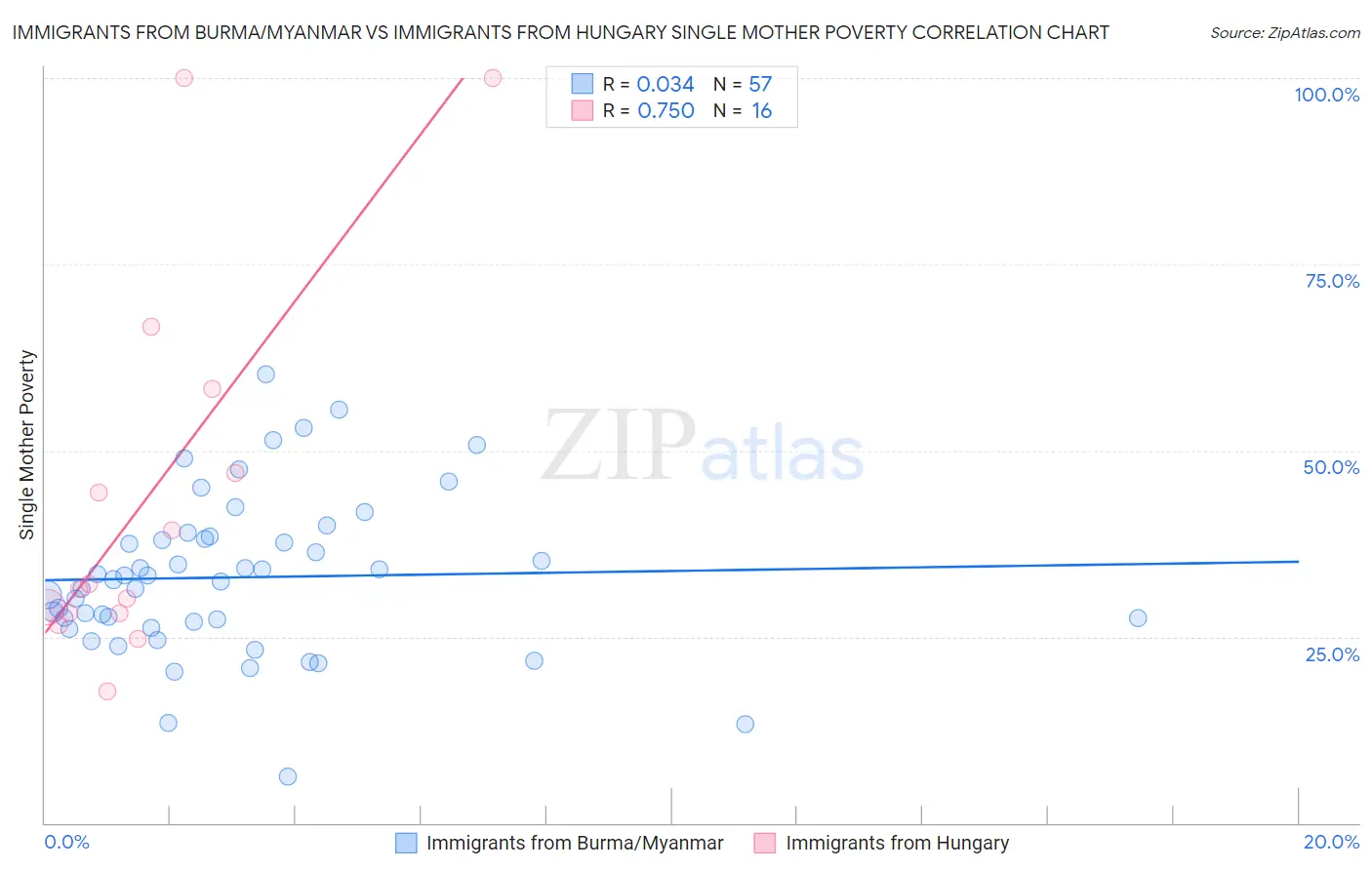 Immigrants from Burma/Myanmar vs Immigrants from Hungary Single Mother Poverty
