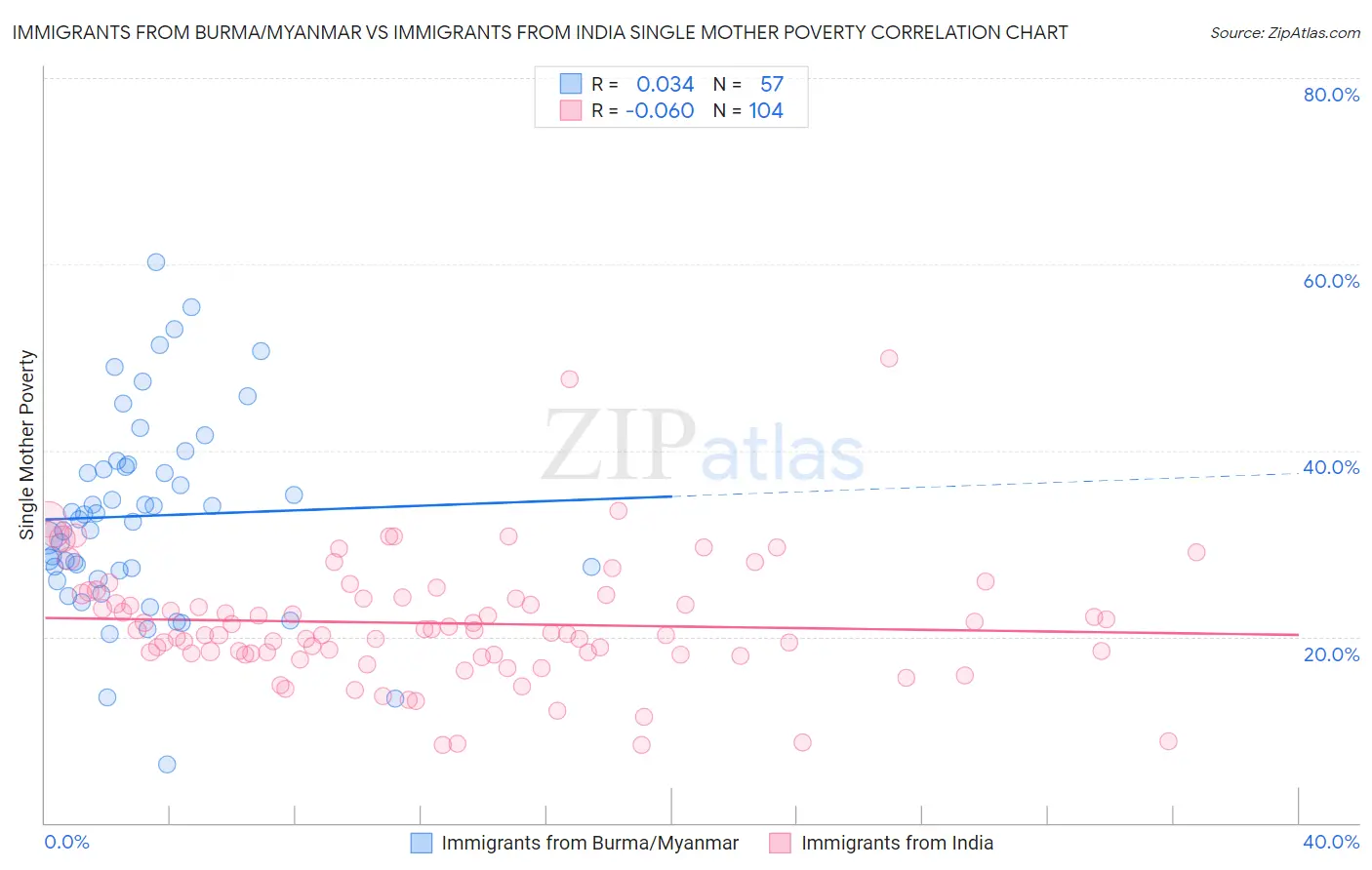Immigrants from Burma/Myanmar vs Immigrants from India Single Mother Poverty
