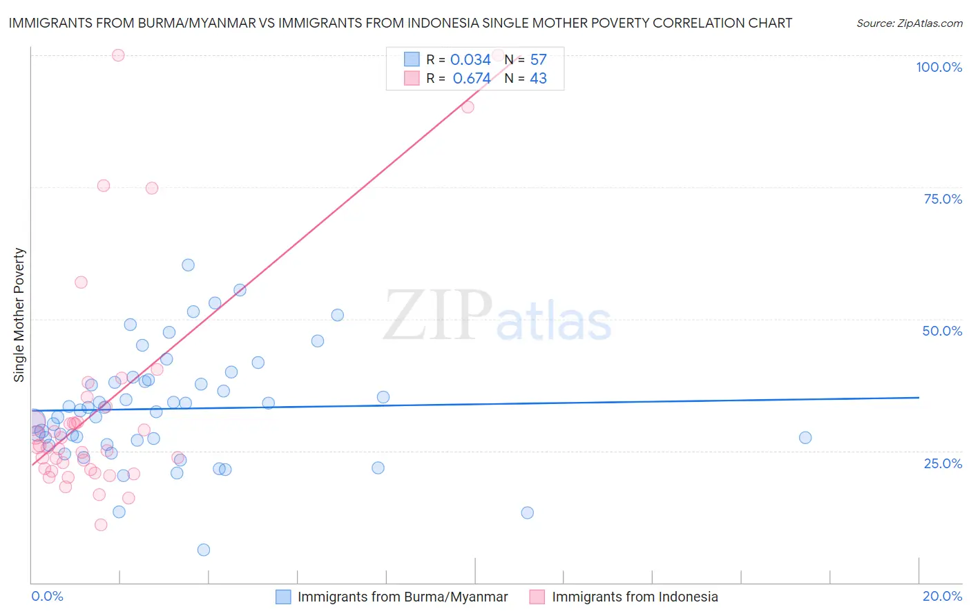 Immigrants from Burma/Myanmar vs Immigrants from Indonesia Single Mother Poverty