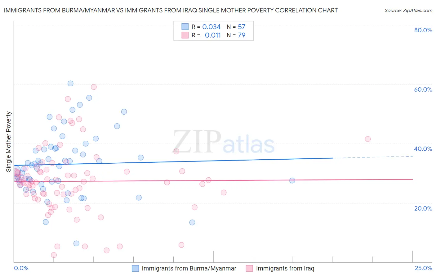 Immigrants from Burma/Myanmar vs Immigrants from Iraq Single Mother Poverty