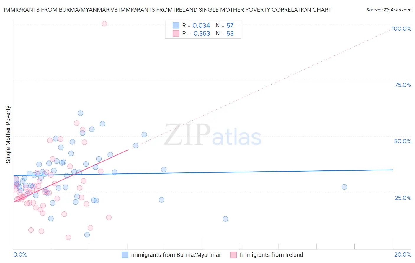 Immigrants from Burma/Myanmar vs Immigrants from Ireland Single Mother Poverty