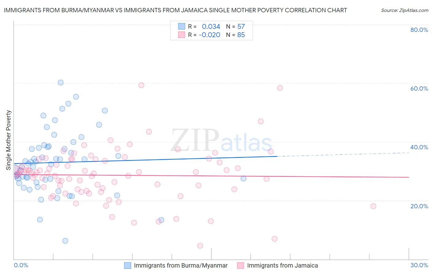 Immigrants from Burma/Myanmar vs Immigrants from Jamaica Single Mother Poverty
