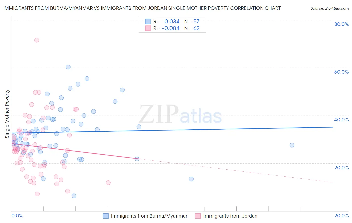 Immigrants from Burma/Myanmar vs Immigrants from Jordan Single Mother Poverty