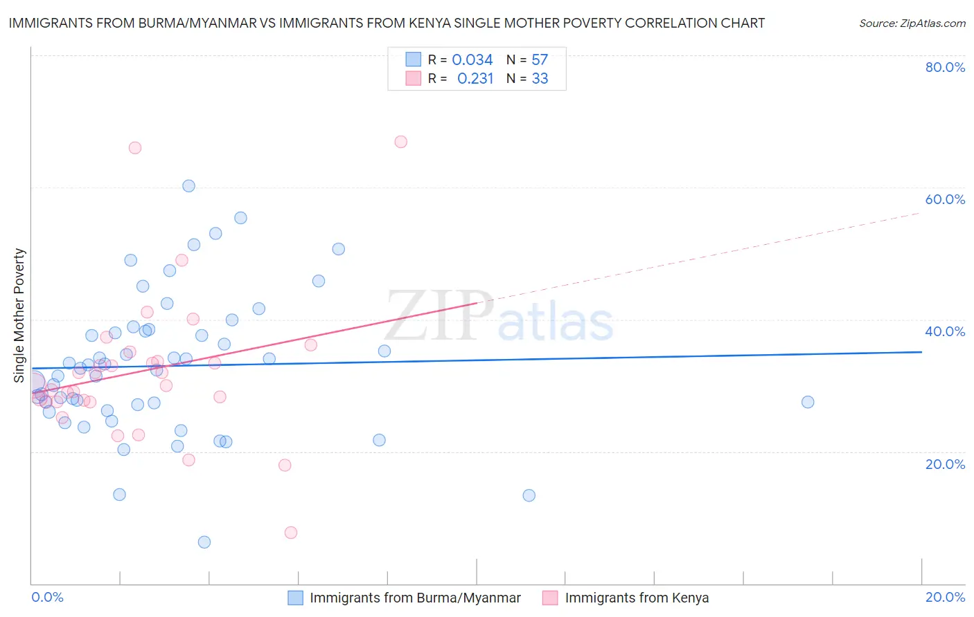 Immigrants from Burma/Myanmar vs Immigrants from Kenya Single Mother Poverty