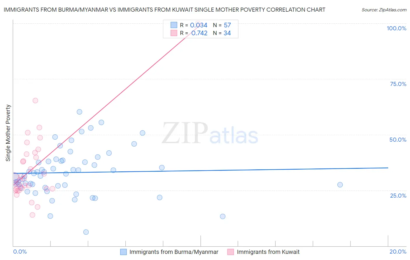 Immigrants from Burma/Myanmar vs Immigrants from Kuwait Single Mother Poverty