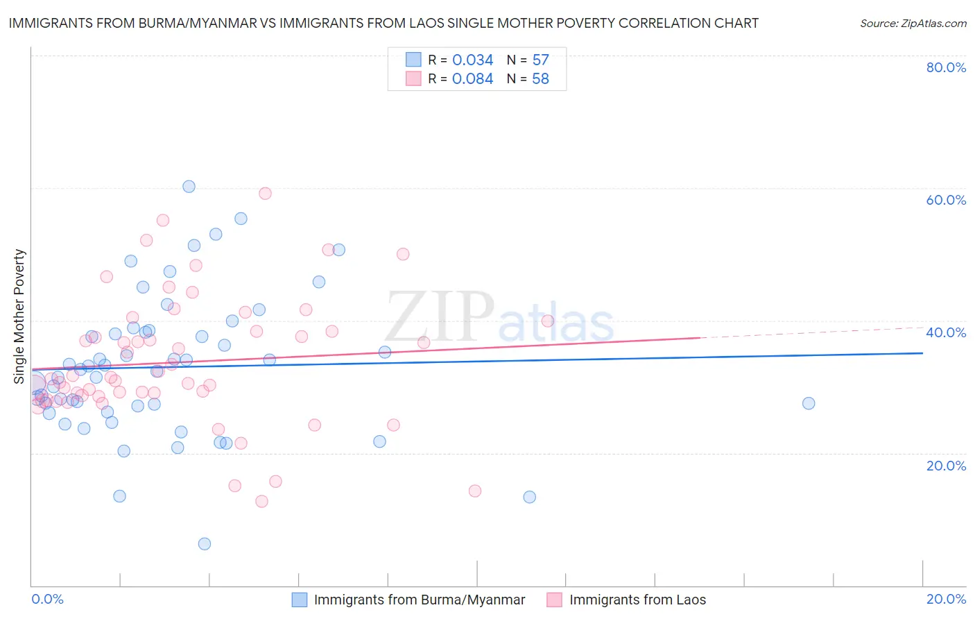 Immigrants from Burma/Myanmar vs Immigrants from Laos Single Mother Poverty