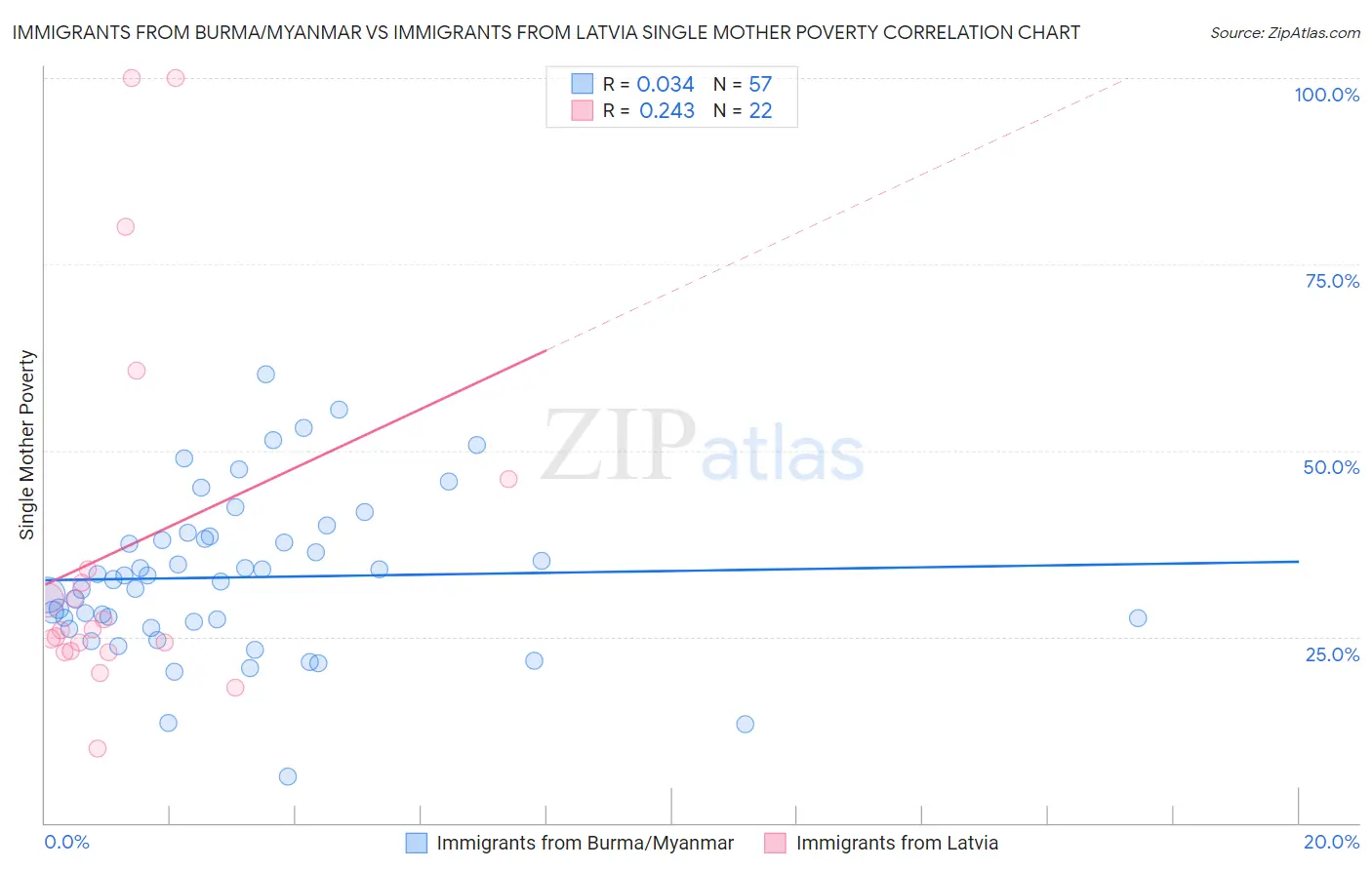 Immigrants from Burma/Myanmar vs Immigrants from Latvia Single Mother Poverty