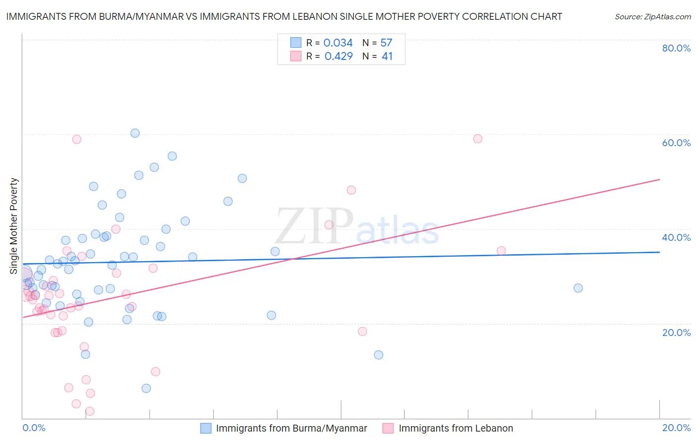 Immigrants from Burma/Myanmar vs Immigrants from Lebanon Single Mother Poverty