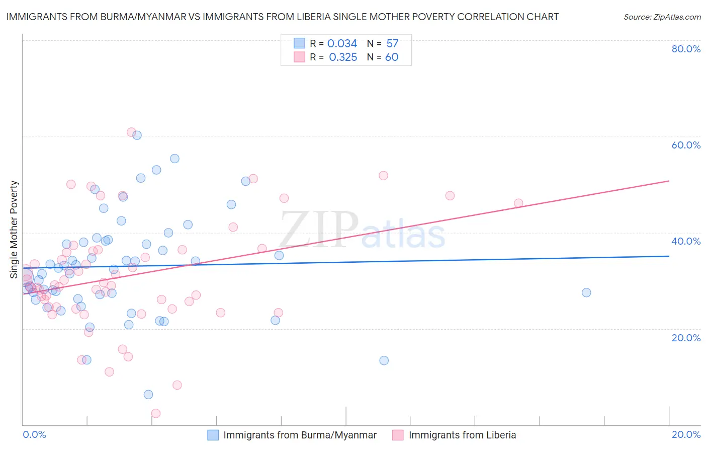 Immigrants from Burma/Myanmar vs Immigrants from Liberia Single Mother Poverty