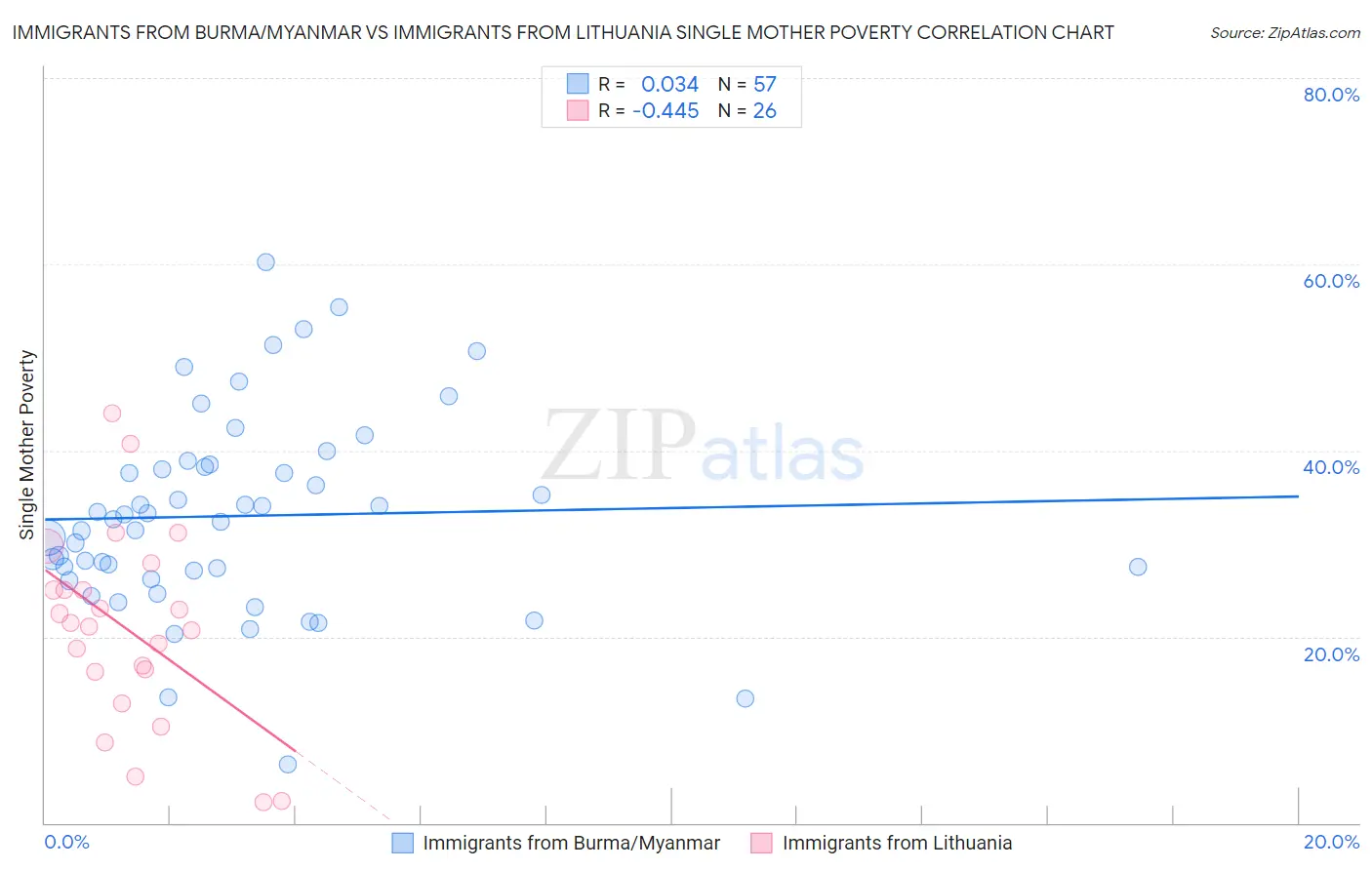 Immigrants from Burma/Myanmar vs Immigrants from Lithuania Single Mother Poverty