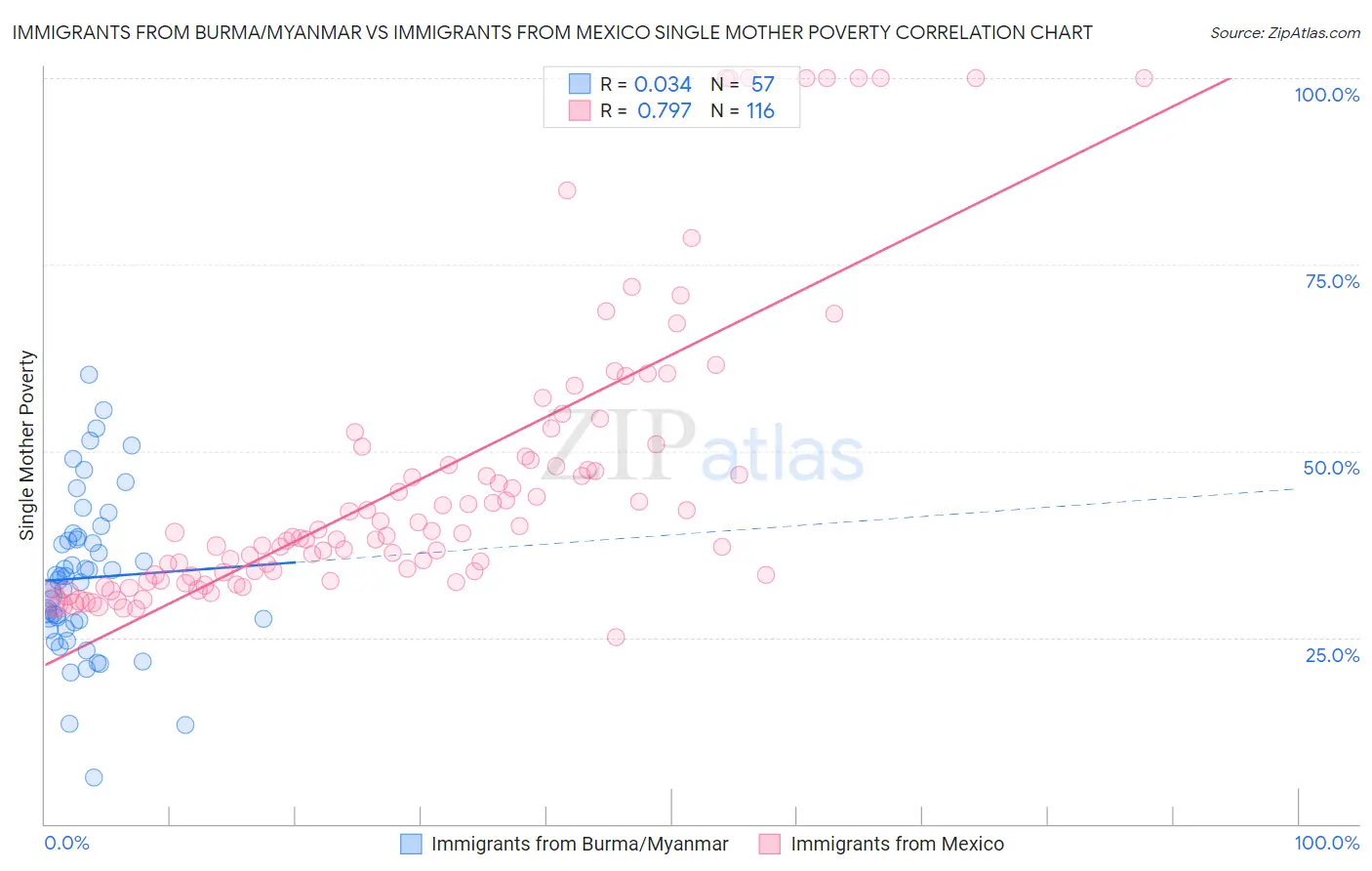 Immigrants from Burma/Myanmar vs Immigrants from Mexico Single Mother Poverty