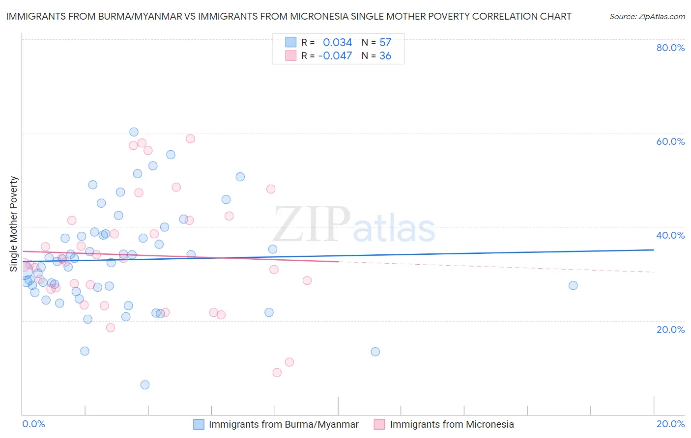 Immigrants from Burma/Myanmar vs Immigrants from Micronesia Single Mother Poverty
