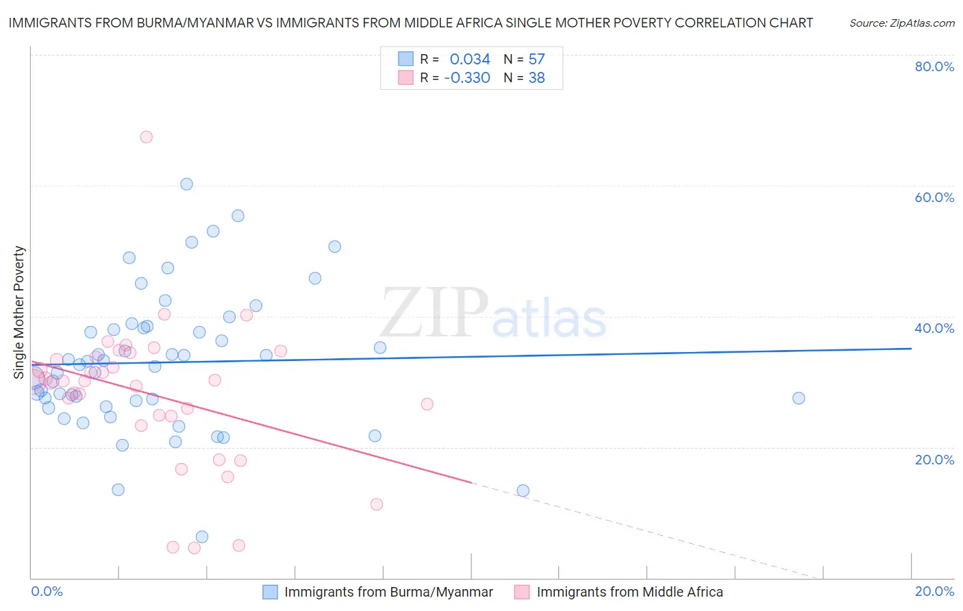 Immigrants from Burma/Myanmar vs Immigrants from Middle Africa Single Mother Poverty