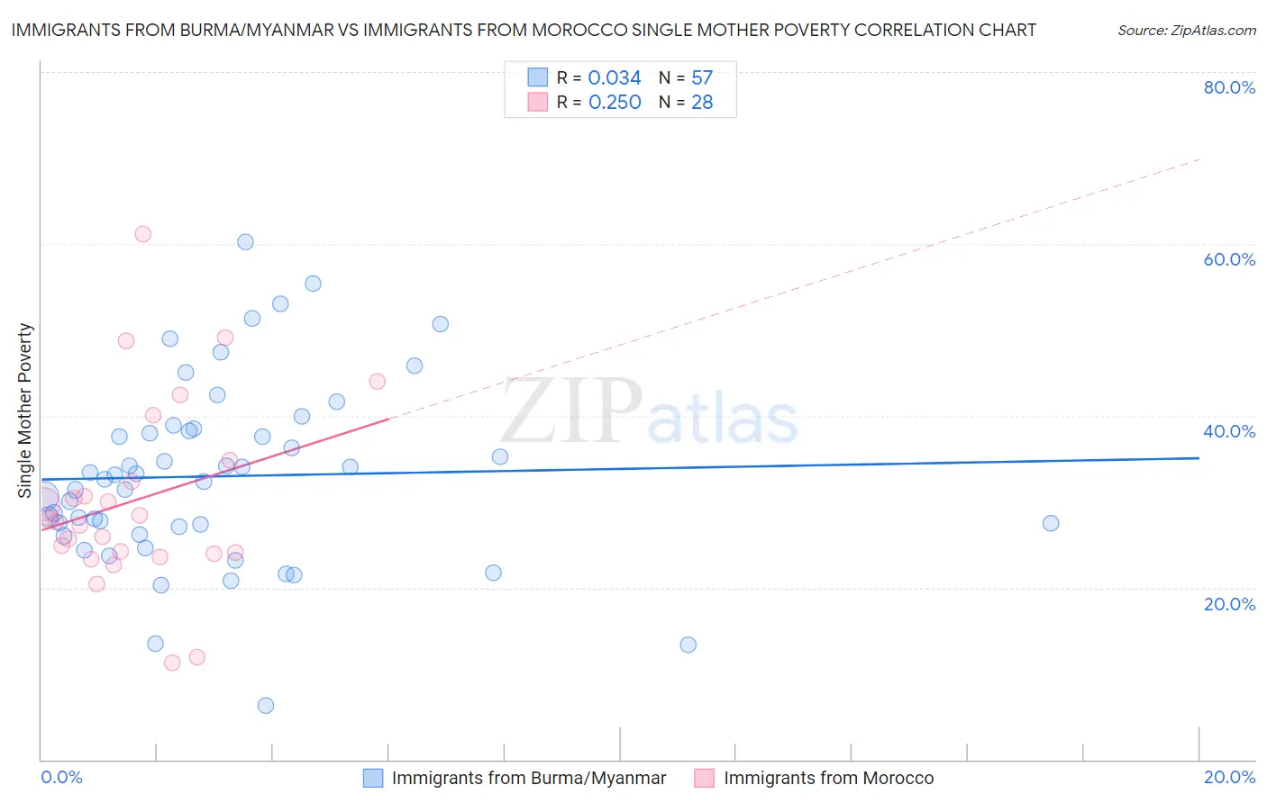 Immigrants from Burma/Myanmar vs Immigrants from Morocco Single Mother Poverty