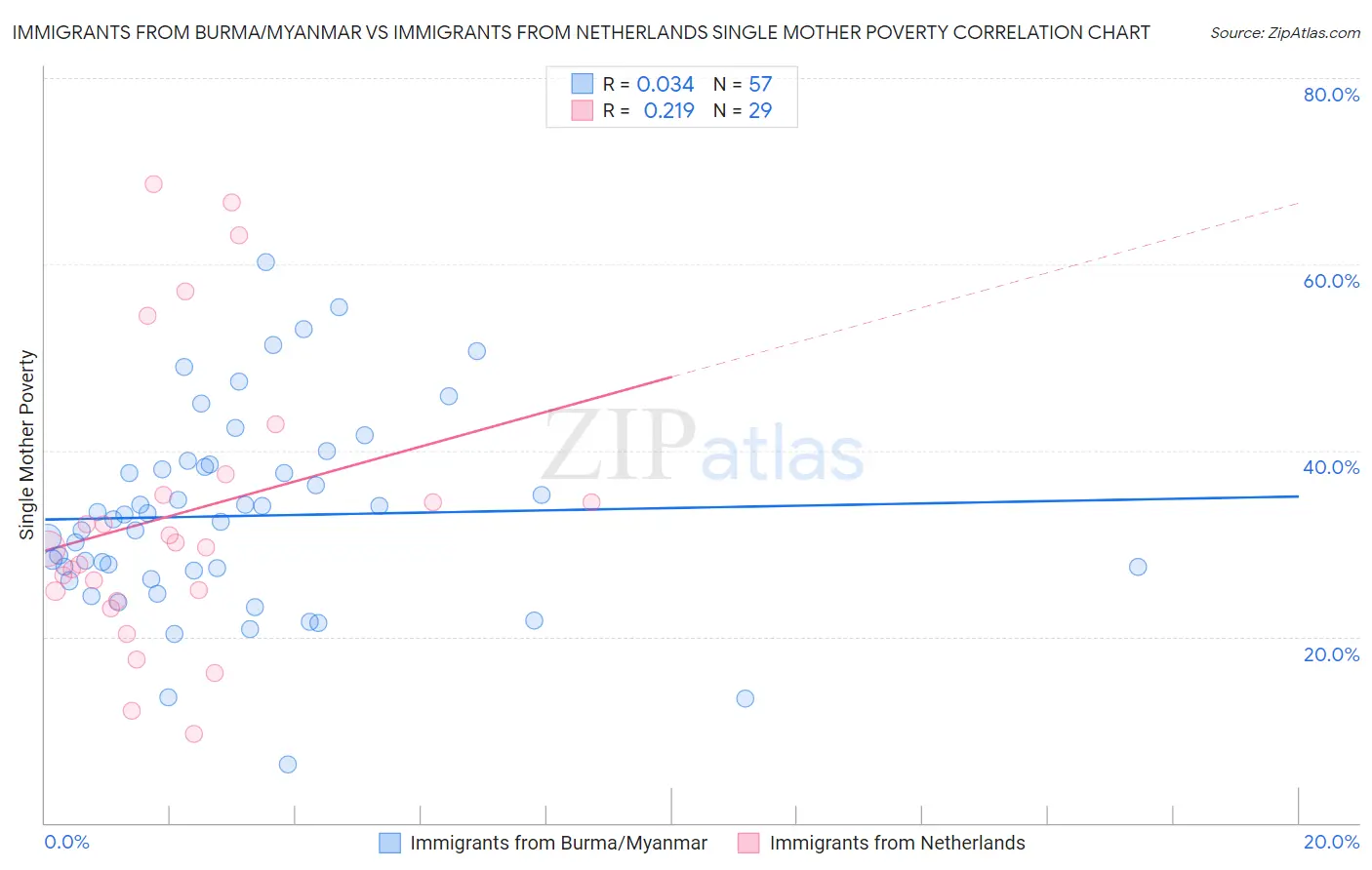 Immigrants from Burma/Myanmar vs Immigrants from Netherlands Single Mother Poverty
