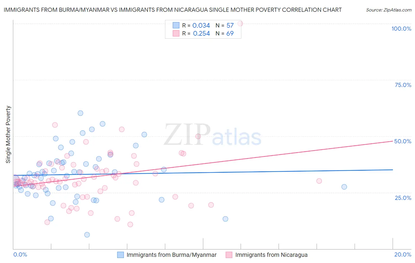 Immigrants from Burma/Myanmar vs Immigrants from Nicaragua Single Mother Poverty