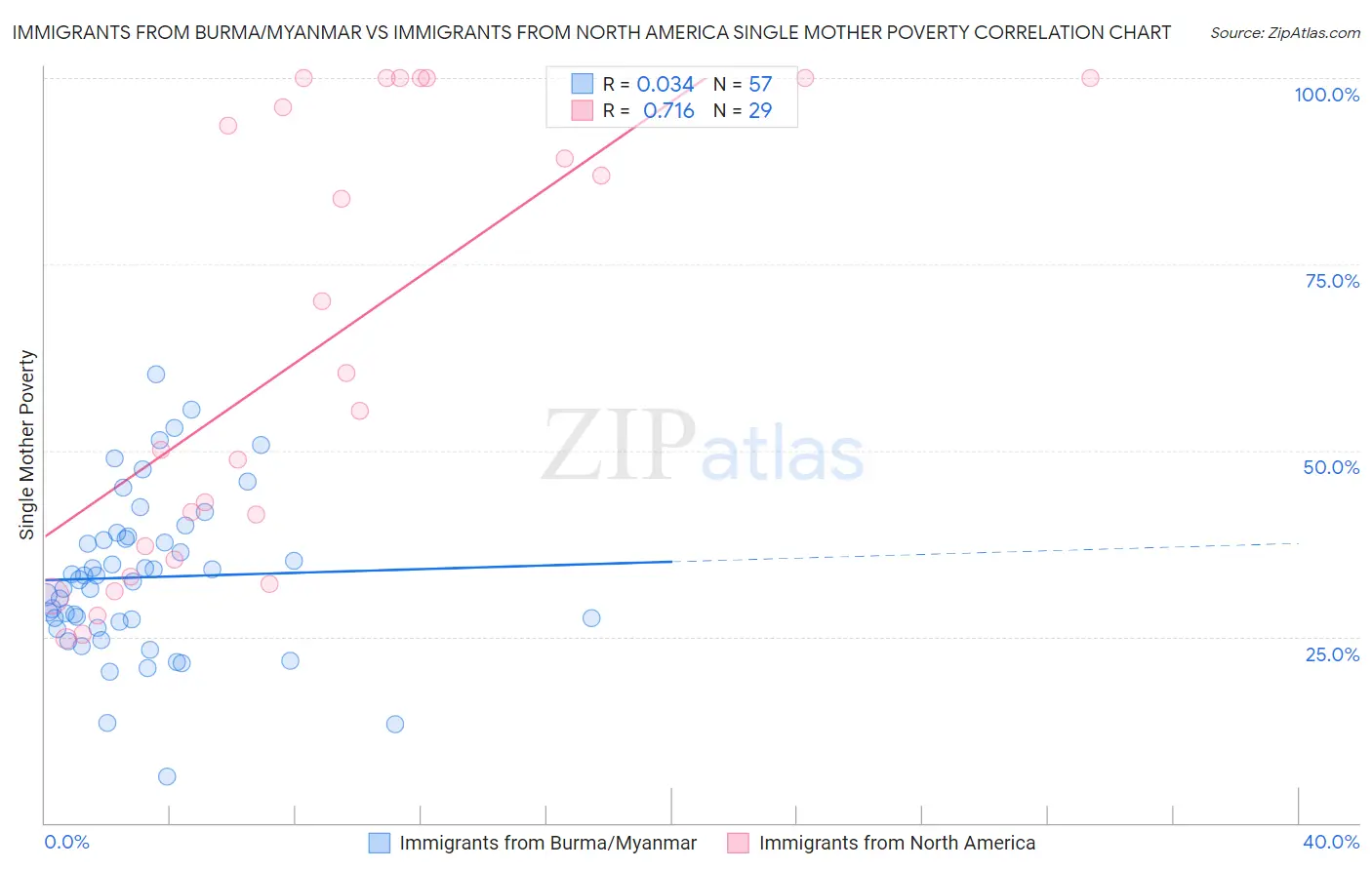 Immigrants from Burma/Myanmar vs Immigrants from North America Single Mother Poverty
