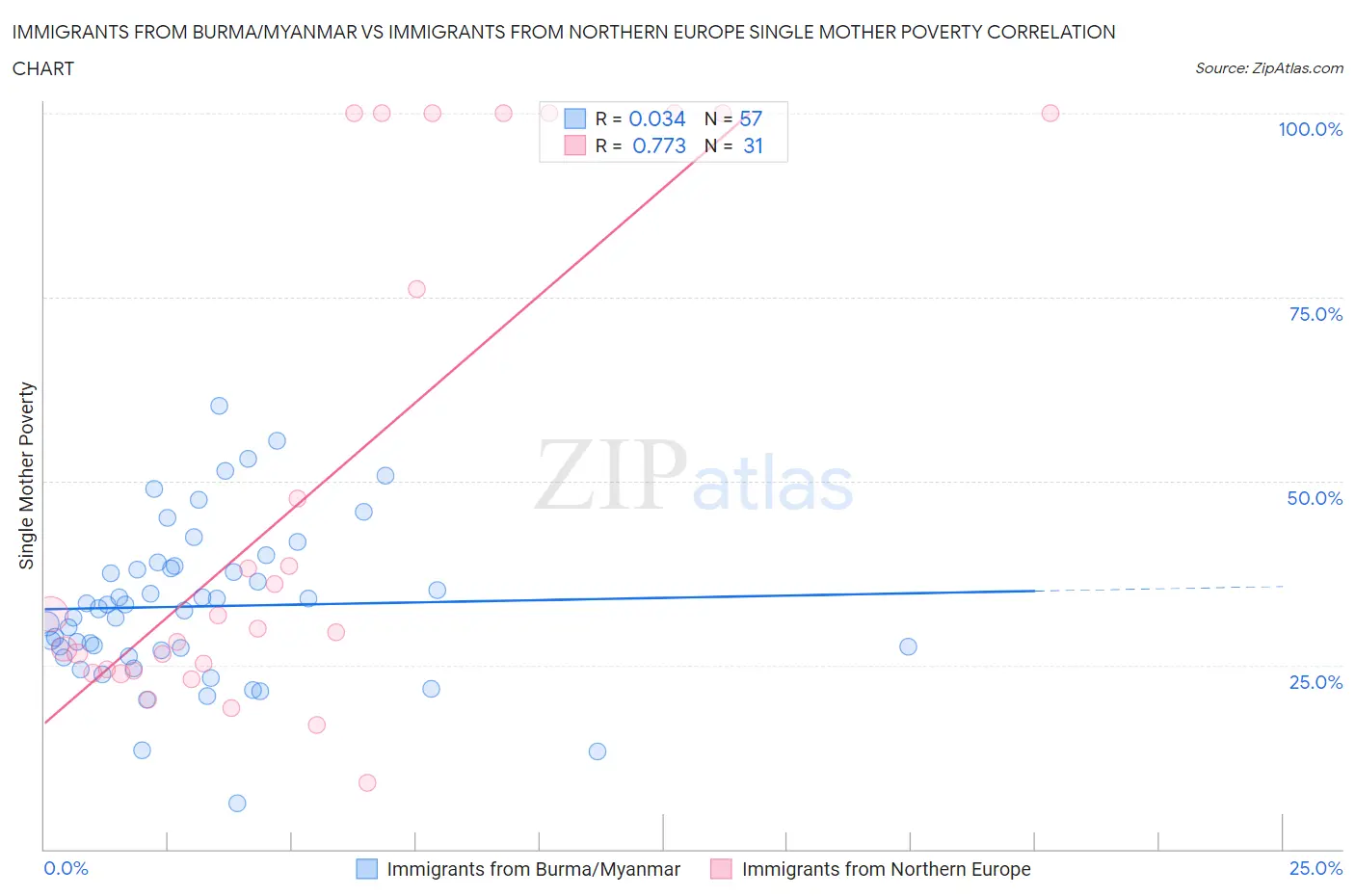 Immigrants from Burma/Myanmar vs Immigrants from Northern Europe Single Mother Poverty