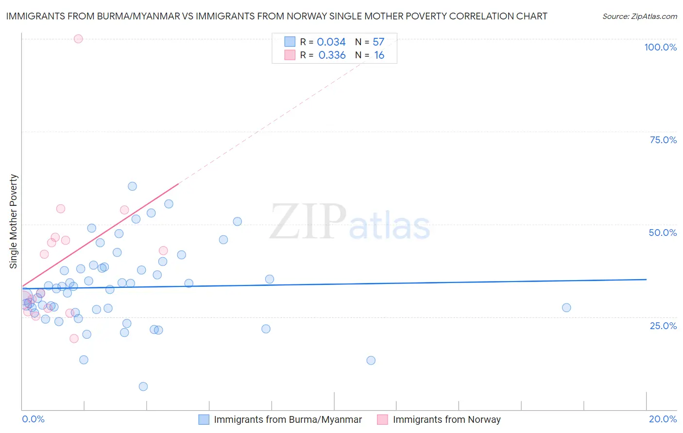 Immigrants from Burma/Myanmar vs Immigrants from Norway Single Mother Poverty