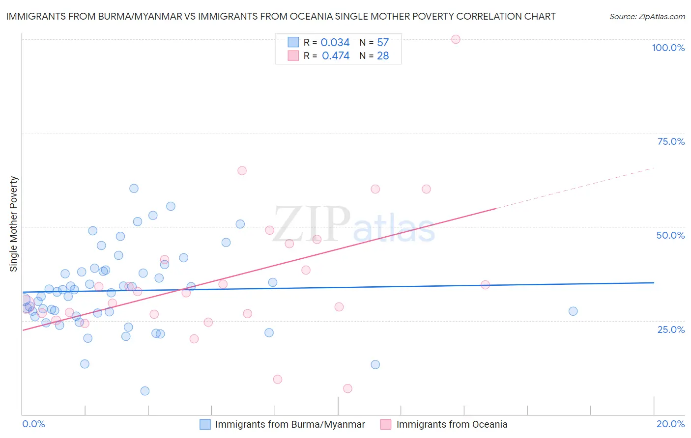 Immigrants from Burma/Myanmar vs Immigrants from Oceania Single Mother Poverty