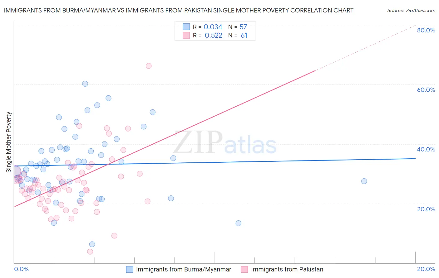 Immigrants from Burma/Myanmar vs Immigrants from Pakistan Single Mother Poverty