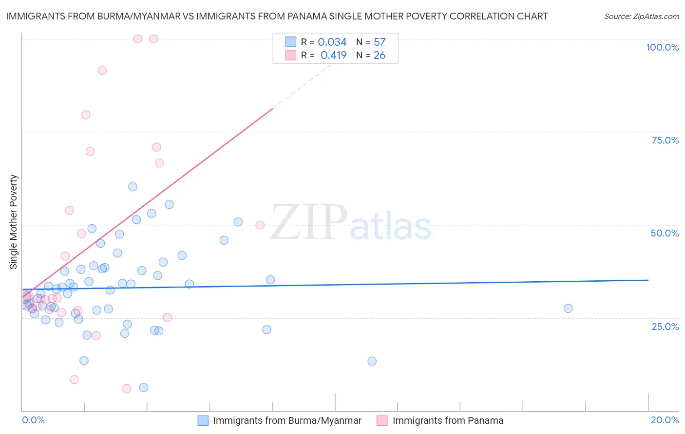 Immigrants from Burma/Myanmar vs Immigrants from Panama Single Mother Poverty