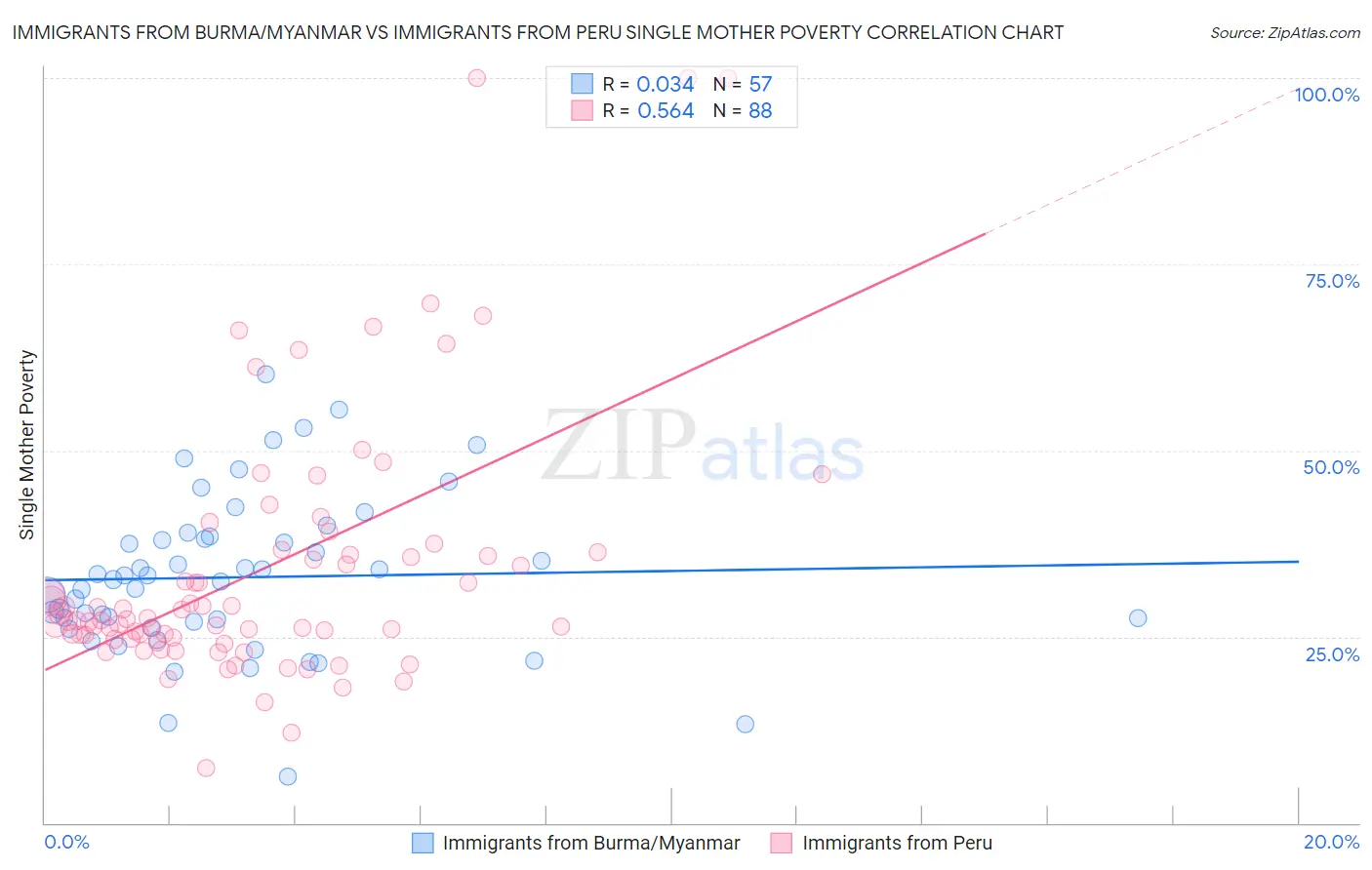 Immigrants from Burma/Myanmar vs Immigrants from Peru Single Mother Poverty