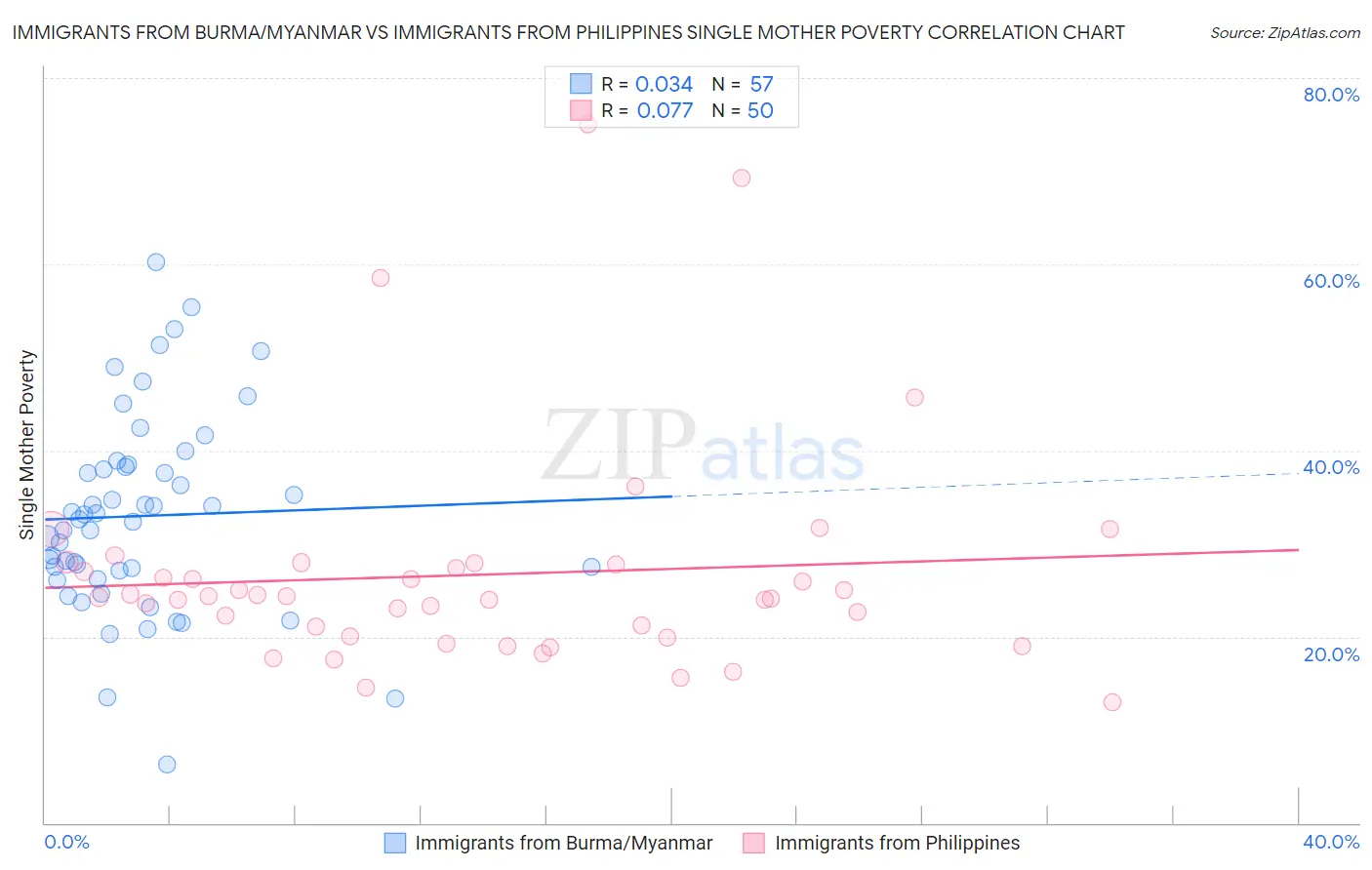 Immigrants from Burma/Myanmar vs Immigrants from Philippines Single Mother Poverty